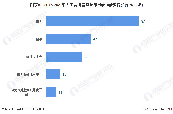 2021年中國(guó)人工智能行業(yè)市場(chǎng)規(guī)模與投融資情況分析 資本驅(qū)動(dòng)下的基礎(chǔ)軟件開發(fā)機(jī)遇